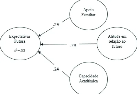 Figura 1 – Resultados da análise da Regressão Linear dos vários fatores com as ex- ex-pectativas futuras (EXP-F)