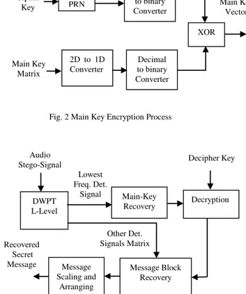 Fig. 2 Main Key Encryption Process 