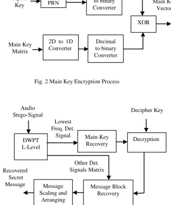 Fig. 2 Main Key Encryption Process 