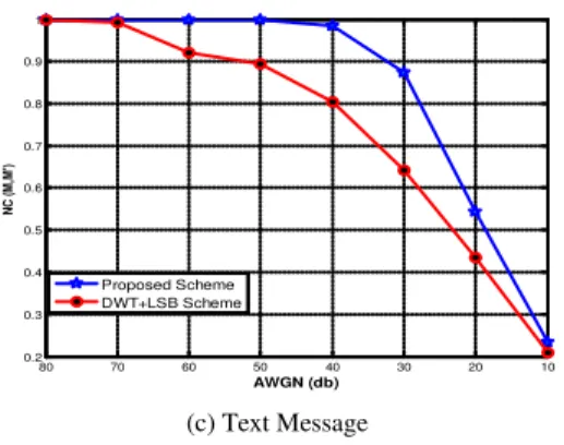 Fig. 8 Relationship between AWGN and NC for Music  Cover Signal 