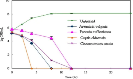 Fig 1: Effect of the extracts from Chinese herbal medicines on growth of Acinetobacter baumannii strain