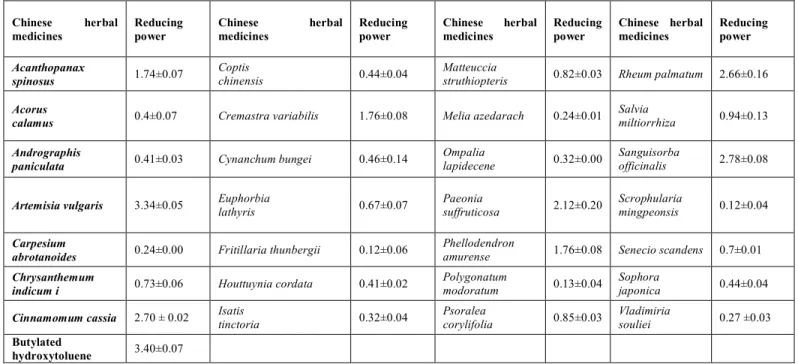 Table 5: Reducing power of the Chinese Medicine Extracts