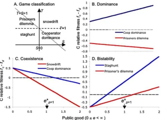 Fig 1d), then cooperators may transiently increase and even transiently exclude defectors if e is sufficiently large (black lines, Fig