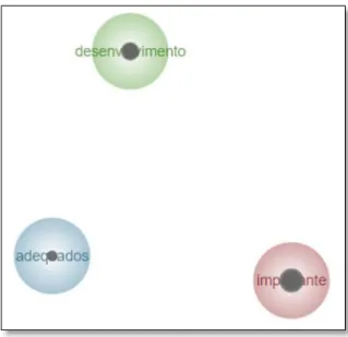 Figura 8 – Mapa conceitual gerado para a importância atual das TIC como ferramenta de prestação  de cuidados de saúde 