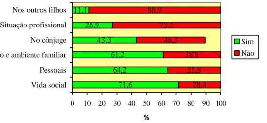 Gráfico 3. Mudanças com a chegada da criança: 