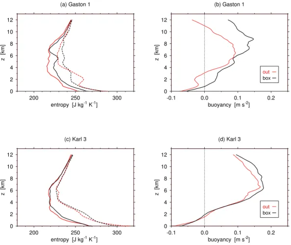 Fig. 10. Vertical profiles of (a) moist entropy (solid lines) and saturated moist entropy (dashed lines) for Gaston 1, (b) buoyancy for Gaston 1, (c) moist entropy (solid lines) and saturated moist entropy (dashed lines) for Karl 3, and (d) buoyancy for Ka
