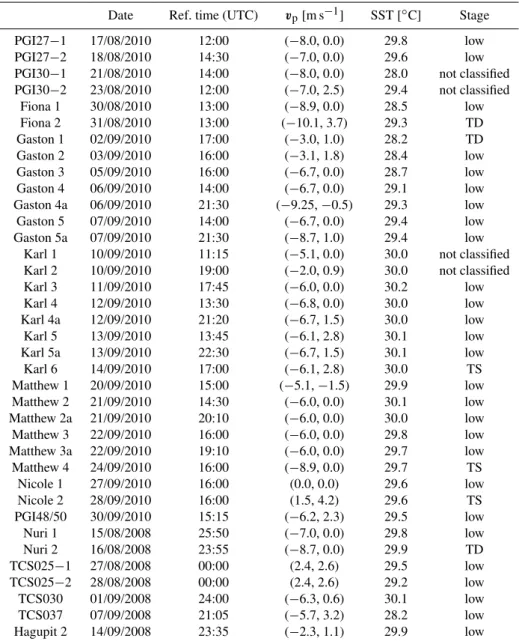 Table 1. Observational cases that enter the scatter plots in Sect. 5.1. The stage of each disturbance is as recognized by NHC at the time of observation