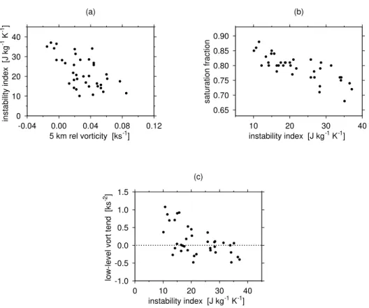 Fig. 1. Scatter plots of (a) mid-level relative vorticity versus instability index, (b) instability index versus saturation fraction, and (c) instability index versus low-level vorticity tendency.