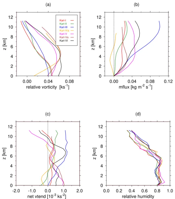 Fig. 2. Horizontally averaged (a) relative vertical vorticity, (b) vertical mass flux, (c) vorticity tendency, and (d) relative humidity for all the Karl missions.
