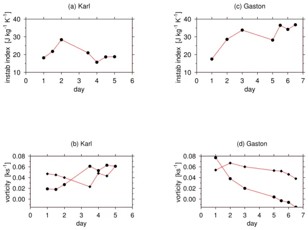 Fig. 3. Horizontally averaged (a) relative vertical vorticity, (b) vertical mass flux, (c) vorticity tendency, and (d) relative humidity for all the Gaston missions.