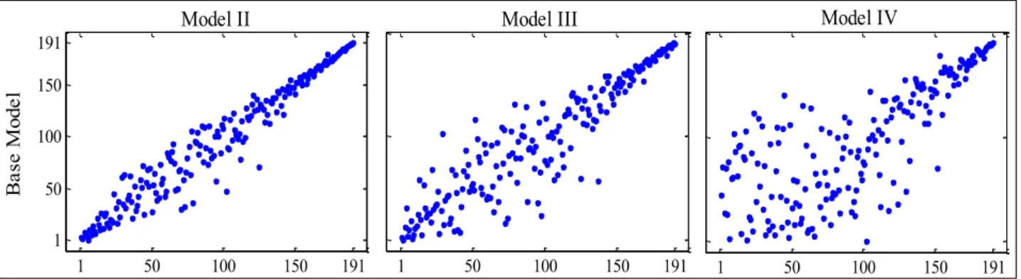 Figure 2. Efficiency rankings - Base model vs. heterogeneity models
