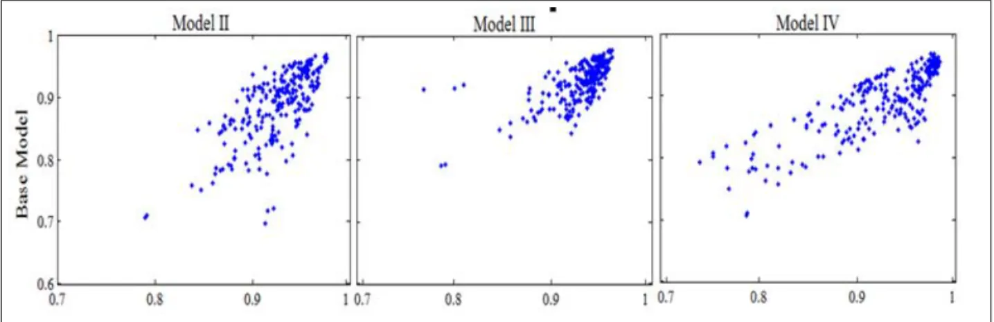 Figure 5. Mean efficiencies under truncated normal distribution - Base model vs. heterogeneity models