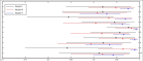 Figure 7. 90% credible intervals of the posterior efficiency distributions for selected airlines with truncated normal inefficiencies