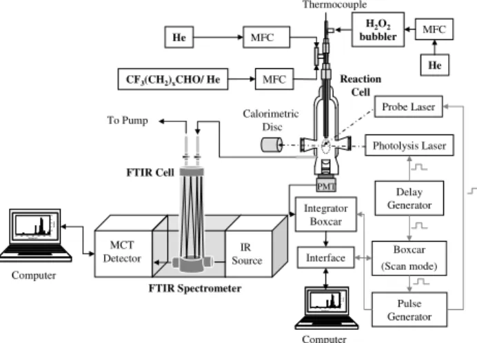 Fig. 1. Experimental set-up for the on-line measurement of the concentration of CF 3 (CH 2 ) x CHO by FTIR spectroscopy during the OH-kinetic experiments