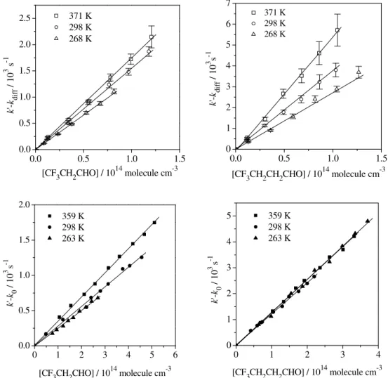 Fig. 4. Examples of the plots of k ′ − k diff (for Cl reactions) and k ′ − k 0 (for OH reactions) versus the concentration of aldehydes studied in this work at several temperatures