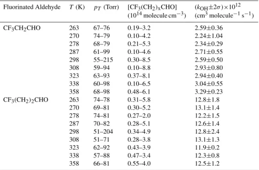 Table 3. Summary of experimental conditions and the obtained rate coefficients for the reaction of OH with the studied compounds in the range of temperature studied.