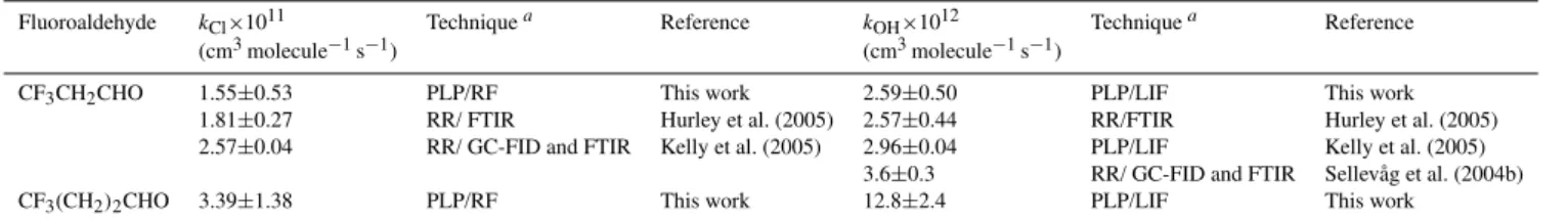 Table 4. Summary of the absolute second-order rate coefficients obtained in this work at 298 K together with those previously reported in the literature for the reaction of Cl atoms and OH radicals.