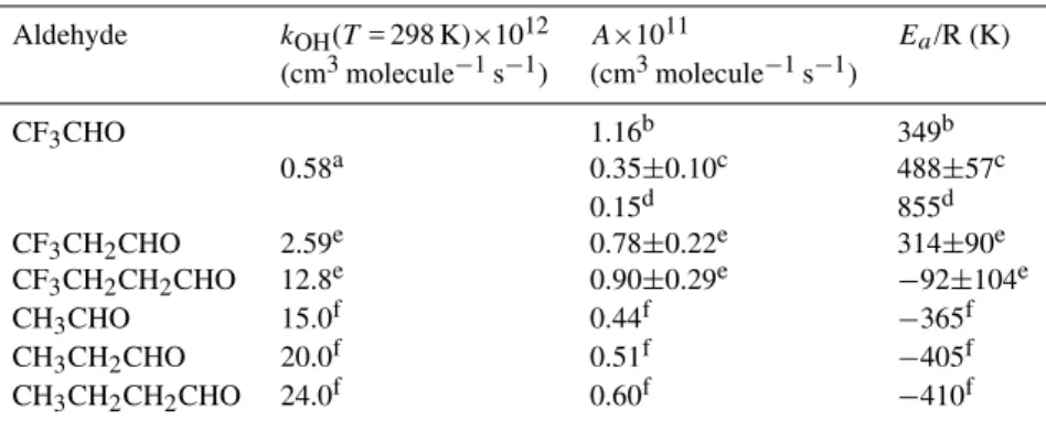 Table 6. Summary of the Arrhenius parameters for the reactions of OH radicals with the studied aldehydes obtained in this work along with those found in the literature for other fluorinated and non-fluorinated aldehydes.