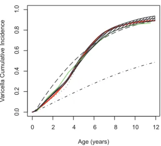 Table 1. Model parameters values and goodness of fit based on cumulated incidence of varicella.