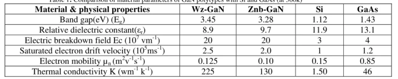Table 1: Comparison of material parameters of GaN polytypes with Si and GaAs (at 300k) 