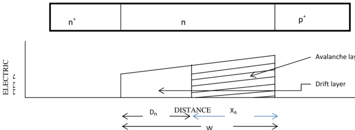 Figure 1. Schematic diode structure and electric field profile. X A =Width of the Avalanche region, D n =Width of the Drift region, W=Total  depletion layer width 