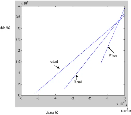 Figure 2: Electric field profiles of SDR n + np +  IMPATT diode at Ka-band, V-band and W-band respectively 