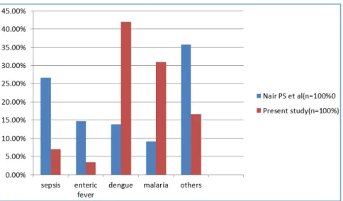 Table 3: Comparison of Bleeding Manifestations Between Present   Study and Study Done by Nair’s P S et al New Delhi 2003