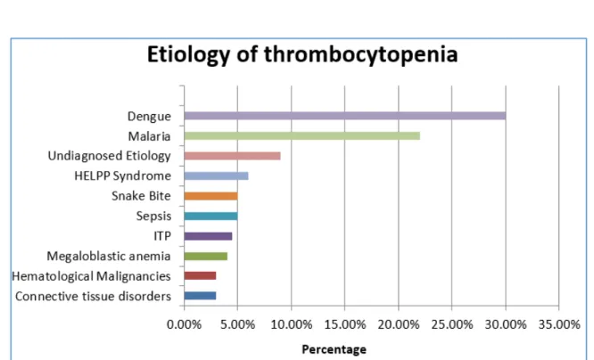 Table 5: Comparison of Platelet Count   Range in Plasmodium Vivax Malaria