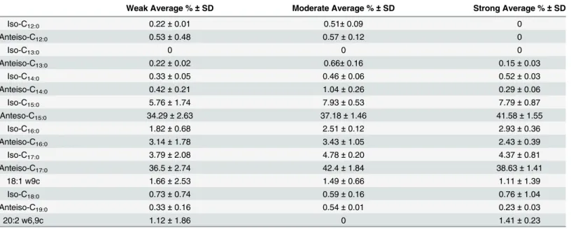 Table 2. Fatty acid profile of the strong, moderate, and weak biofilm-forming isolates as analyzed by the FAME analysis.
