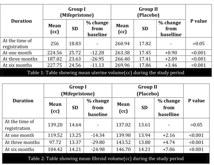 Table 1: Table showing mean uterine volume(cc) during the study period 