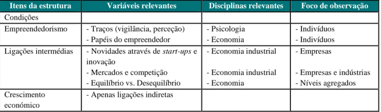 Tabela 2  –  Perspetivas históricas dos economistas sobre o empreendedorismo e o crescimento económico  Itens da estrutura  Variáveis relevantes  Disciplinas relevantes  Foco de observação  Condições 