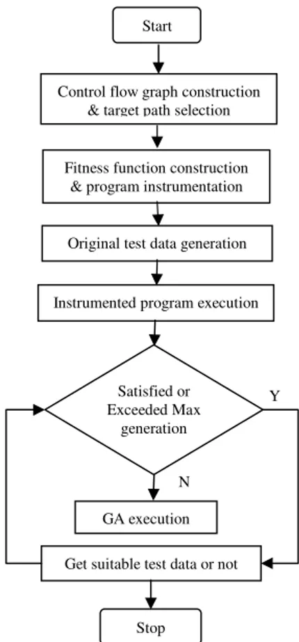 Figure 1. Basic process flow  IV.  E XPERIMENTAL STUDIES