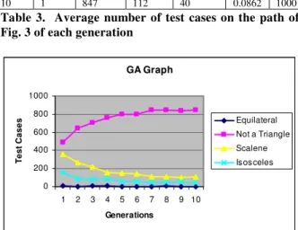 Table 3.  Average number of test cases on the path of  Fig. 3 of each generation 
