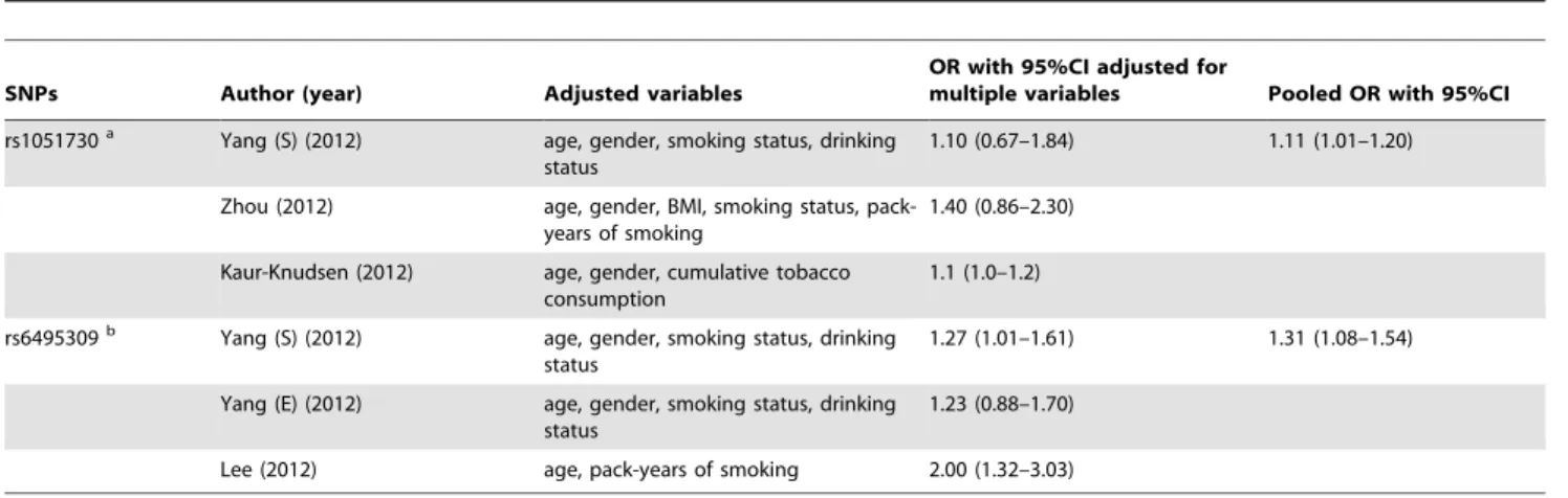 Table 2. Pooled ORs with 95%CIs for multiple variable adjustment.