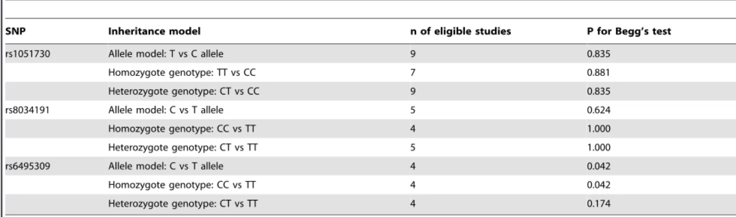 Table S1 General characteristics and quality assess- assess-ment of each study.