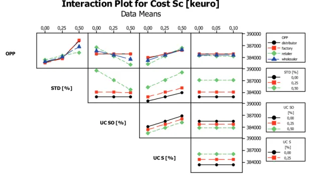 Fig. 11. Sensitiveness analysis under different simulation scenarios in four echelons of SCs with  centralised control strategy: Annuity Stream (cost) and NPV reports are reported under different  configuration scenarios
