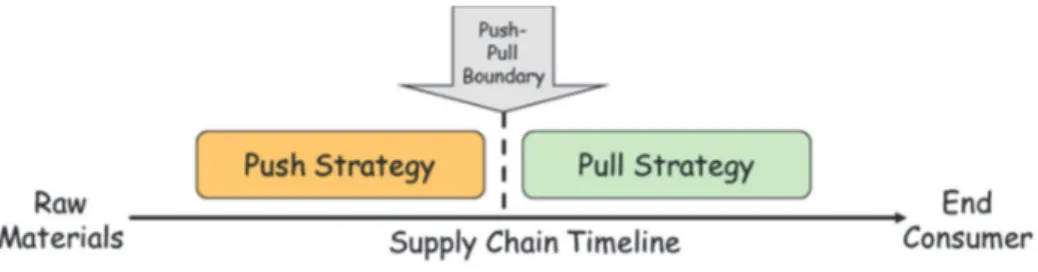 Fig. 1. Order Penetration Point as tactical and strategic  link among supply 