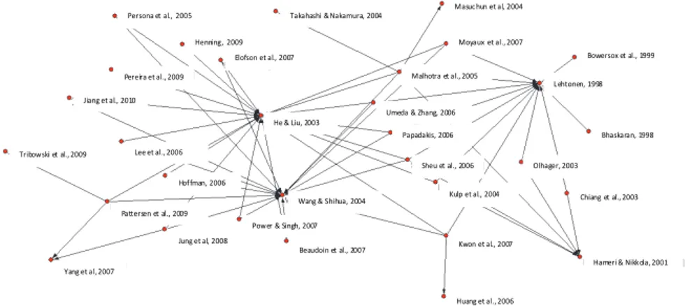 Fig. 2. Reporting on static and dynamic interaction in the management of SCs: Citation Network of  relevant (&gt;20 citations) trends for the WoS database in SC management 