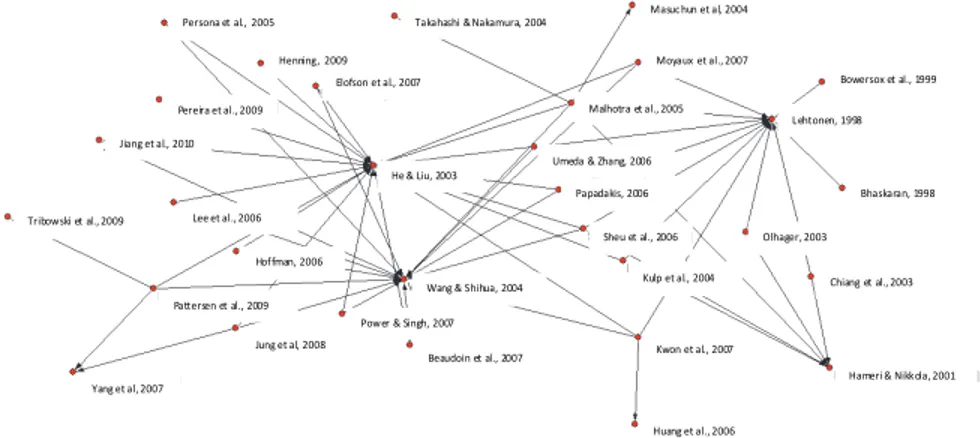 Fig. 2. Reporting on static and dynamic interaction in the management of SCs: Citation Network of  relevant (>20 citations) trends for the WoS database in SC management 