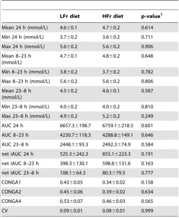 Figure 3. CGMS glucose levels for 24 h in the LFr and HFr diet. a Values are expressed as mean.
