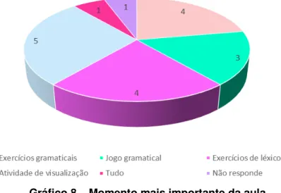 Gráfico 8 – Momento mais importante da aula