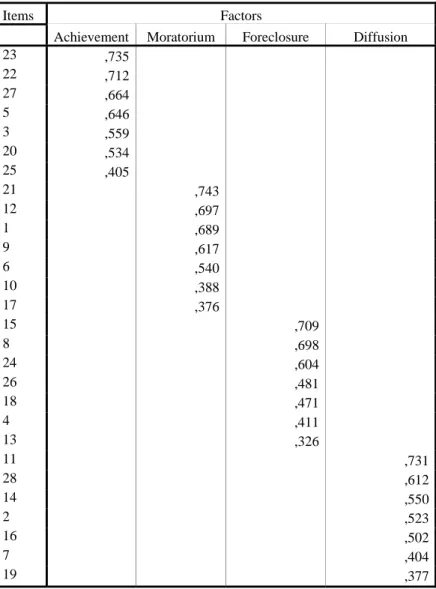 Table 1. Factorial structure of the Scale (OIS ) 