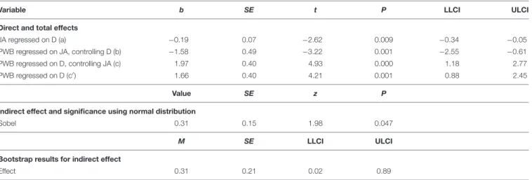 TABLE 2 | Regression results for mediation.