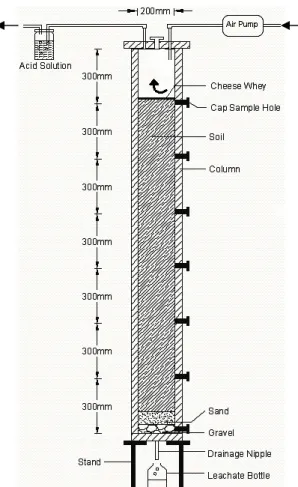 Table 1:  Characteristics of the cheese whey used in the study 