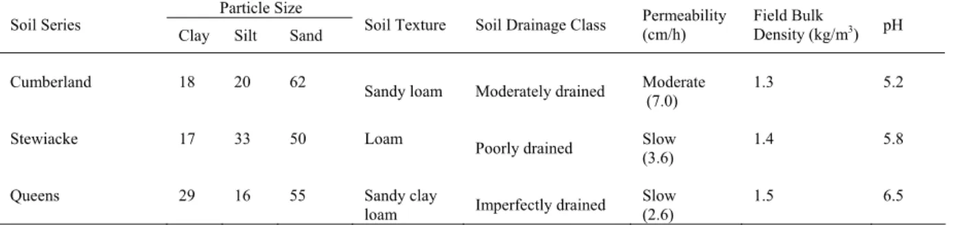 Table 2:  Soil type and characteristics            Particle Size  Soil Series 