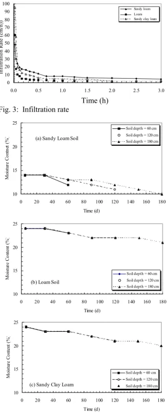 Fig. 4:  Soil moisture content 