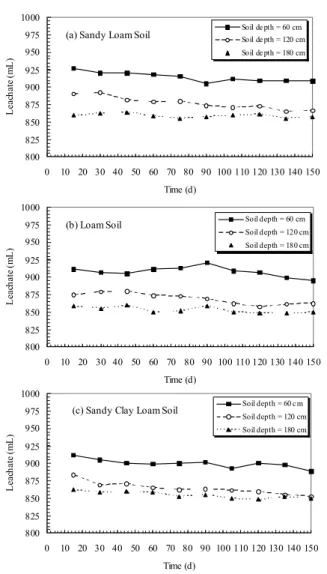 Fig. 6:  Ammonia volatilization 