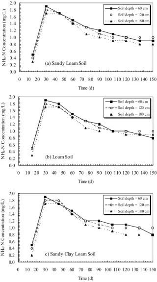 Fig. 7:  Organic nitrogen concentration in leachates 