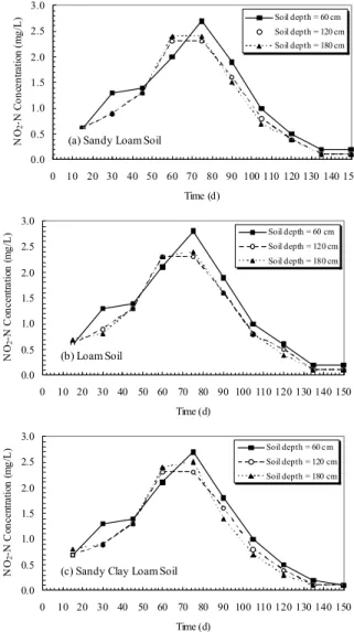 Fig. 10:  Nitrate nitrogen concentration in leachates    