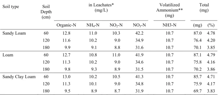 Table 5: Nitrogen losses in the leachates and air 